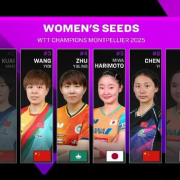 蒙彼利埃冠军赛爆冷不断!4位种子选手首轮出局,国乒女单遭遇滑铁卢