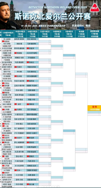 2025斯諾克北愛爾蘭公開賽最新完整賽程!國外怎麽看斯諾克賽事中文直播? 2 2025斯諾克北愛爾蘭公開賽最新完整賽程!國外怎麽看斯諾克賽事中文直播?