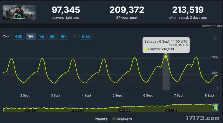 洛杉磯可以流暢玩國服三角洲行動嗎?《三角洲行動》Steam再創新高! 2 洛杉磯可以流暢玩國服三角洲行動嗎?《三角洲行動》Steam再創新高!