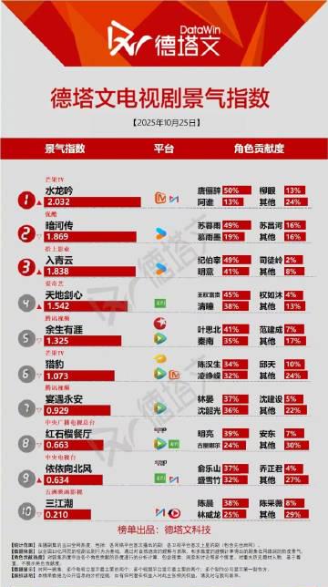 海外华人追剧福音!《水龙吟》开播即爆,罗云熙扛剧实力惊人 2 海外华人追剧福音!《水龙吟》开播即爆,罗云熙扛剧实力惊人