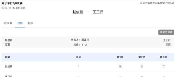 海外华人追全运遇阻?王正行爆冷晋级八强背后的观赛痛点分析 1 海外华人追全运遇阻?王正行爆冷晋级八强背后的观赛痛点分析