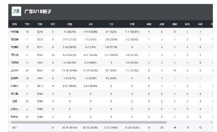 广东U18男篮惊险晋级全运会决赛,年轻小将何文炜狂砍26分引爆全场 2 广东U18男篮惊险晋级全运会决赛,年轻小将何文炜狂砍26分引爆全场