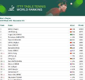 海外华人看乒乓球赛事遇地区限制?2025最新世界排名揭晓国乒新格局 2 海外华人看乒乓球赛事遇地区限制?2025最新世界排名揭晓国乒新格局