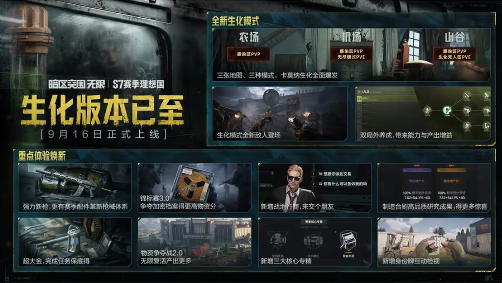 暗区突围9月16日全新S7赛季更新即将到来!加拿大玩暗区延迟高用什么加速器?Sixfast六毫秒回国加速器即可一键解决 4 暗区突围9月16日全新S7赛季更新即将到来!加拿大玩暗区延迟高用什么加速器?Sixfast六毫秒回国加速器即可一键解决