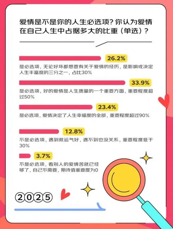 当代年轻人对爱情的看法:渴望真爱,更注重精神契合