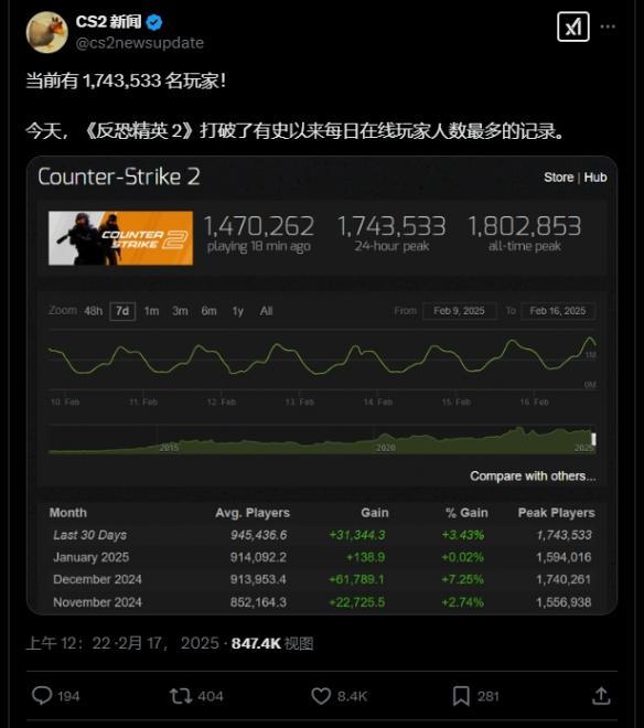 CS2在线人数突破174万,创历史新高!机器人涌入还是玩家回归?