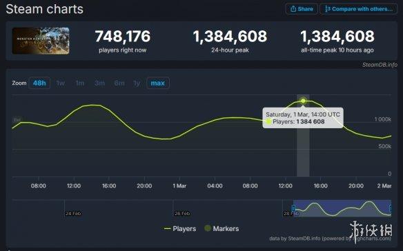 《怪物猎人:荒野》Steam在线人数突破138万,但优化问题仍遭差评