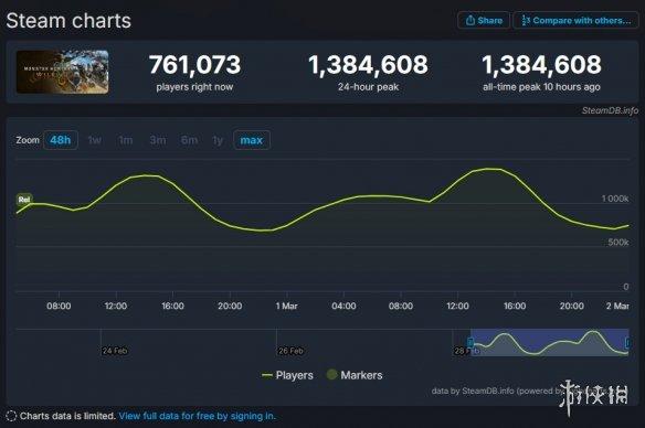 《怪物猎人:荒野》Steam火爆上线,其他同期新作黯然失色