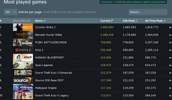 《三男一狗》PC强化版与原版齐登Steam榜单,再创辉煌!