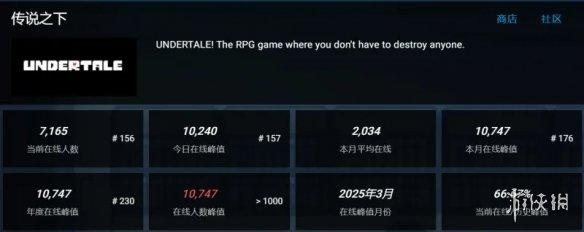 独立游戏《传说之下》Steam在线人数突破新高