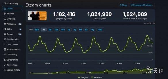 《反恐精英2》在线人数突破182万,创历史新高!